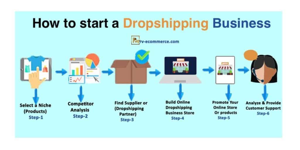 How to start dropshipping for free?